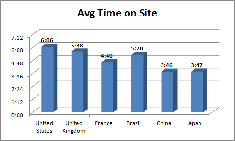 Average-Time-On-Site