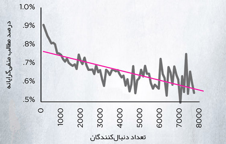 افزایش علمی و اصولی فالور شبکه های اجتماعی
