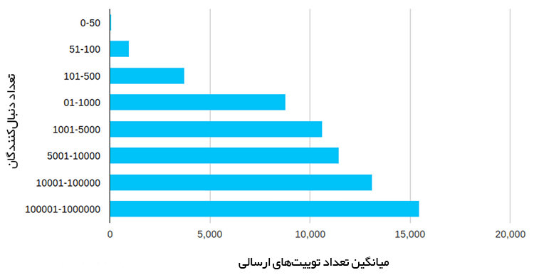 افزایش علمی و اصولی فالور شبکه های اجتماعی