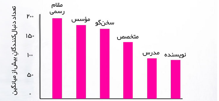 افزایش علمی و اصولی فالور شبکه های اجتماعی