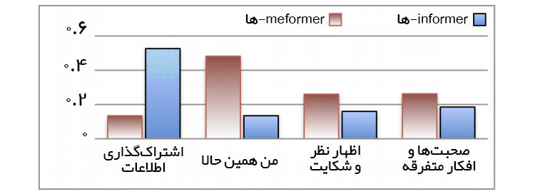 افزایش علمی و اصولی فالور شبکه های اجتماعی