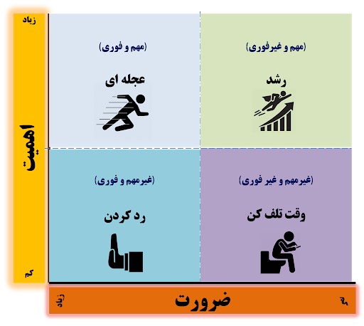 مدیریت زمان در کسب و کار - ماتریس آیزنهاور