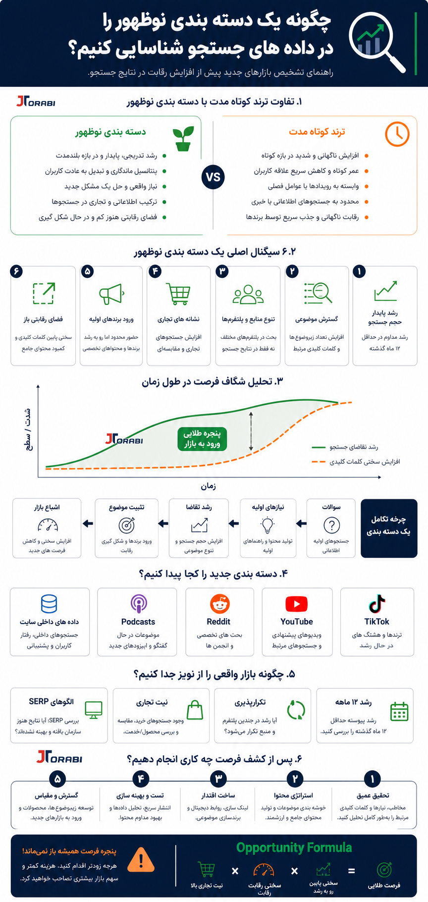 شناسایی دسته بندی در داده های جستجو؛ چگونه یک دسته بندی جدید را در داده ها شناسایی کنیم؟